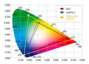 放送規格ITU-R BT.709、EBU、SMPTE-C の色域を正確に再現 